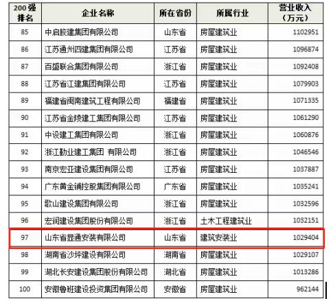 喜报连连：公司入选2022中国建筑行业民营企业200强!蝉联泰安民营企业50强!